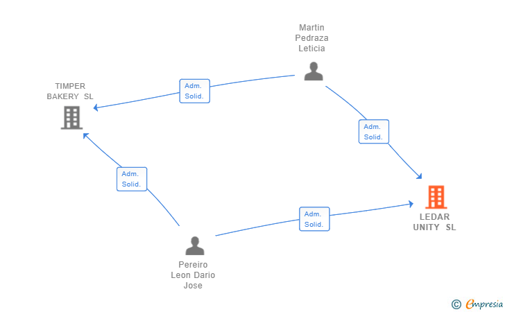 Vinculaciones societarias de LEDAR UNITY SL