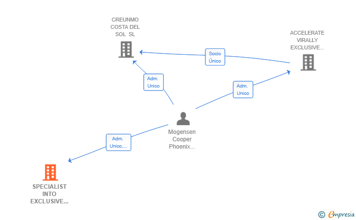 Vinculaciones societarias de SPECIALIST INTO EXCLUSIVE BUSINESSES COSTA DEL SOL SL