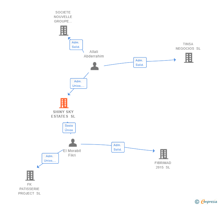 Vinculaciones societarias de SHINY SKY ESTATES SL