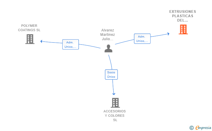 Vinculaciones societarias de EXTRUSIONES PLASTICAS DEL PRINCIPADO SL