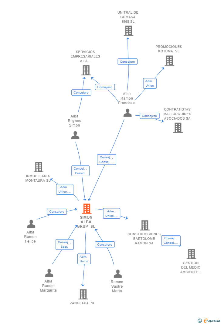 Vinculaciones societarias de SIMON ALBA GRUP SL