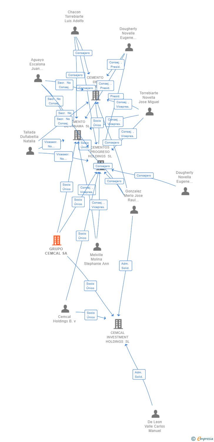 Vinculaciones societarias de GRUPO CEMCAL SA