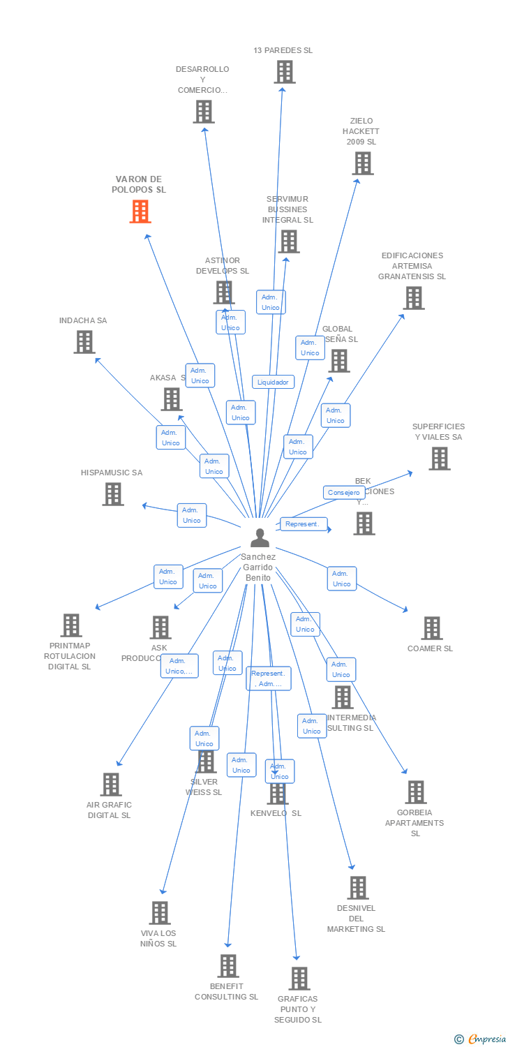 Vinculaciones societarias de VARON DE POLOPOS SL