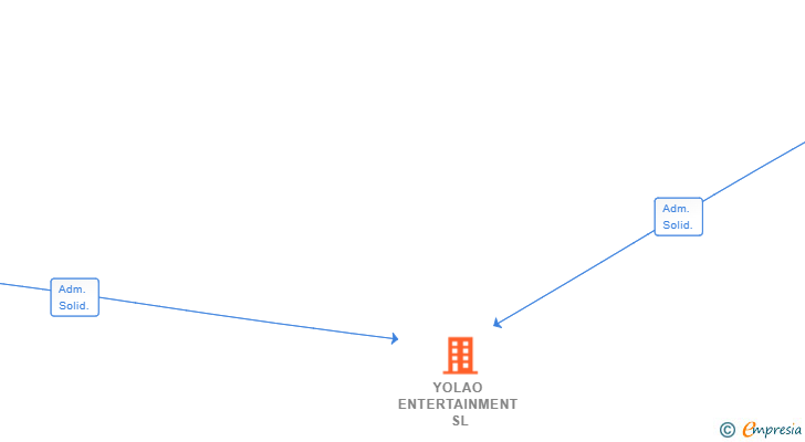 Vinculaciones societarias de YOLAO ENTERTAINMENT SL
