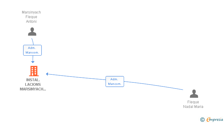 Vinculaciones societarias de INSTAL.LACIONS MARSINYACH I BOLDU SLL
