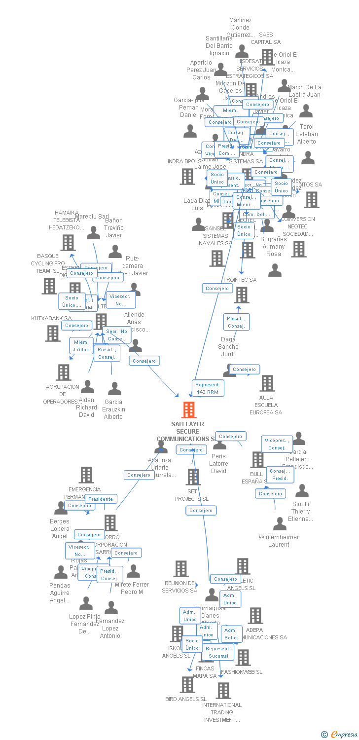 Vinculaciones societarias de SAFELAYER SECURE COMMUNICATIONS SA