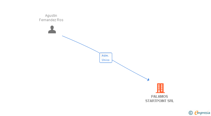 Vinculaciones societarias de PALAMOS STARTPOINT SRL