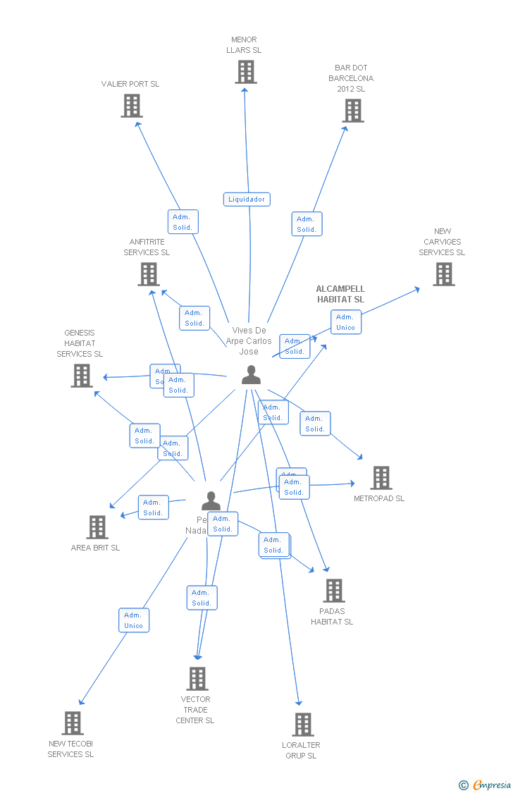 Vinculaciones societarias de ALCAMPELL HABITAT SL
