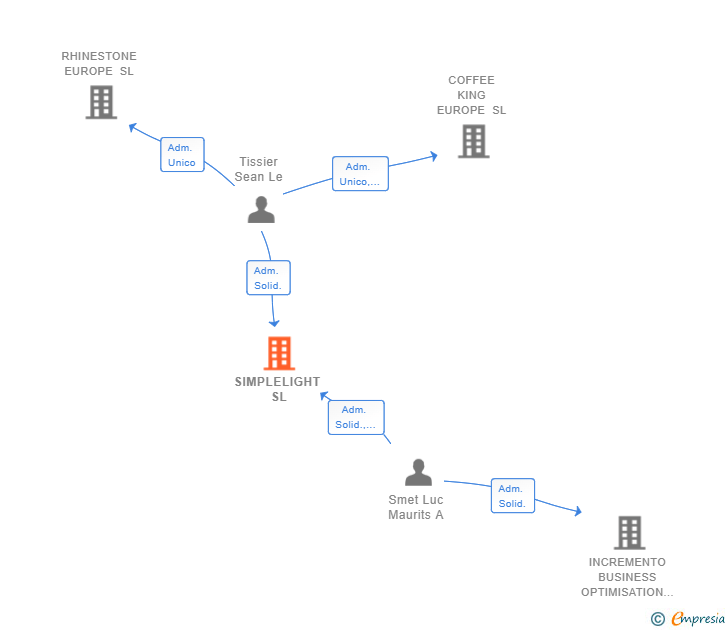 Vinculaciones societarias de SIMPLELIGHT SL
