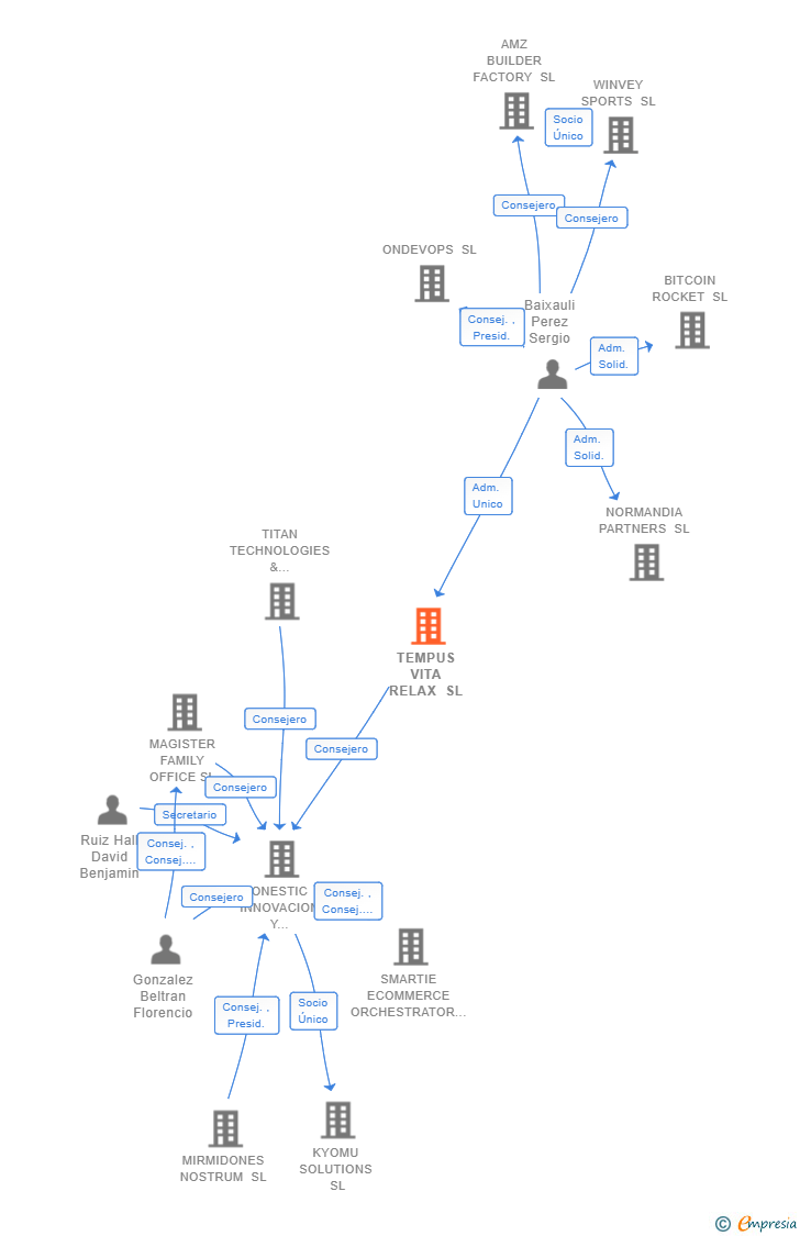 Vinculaciones societarias de TEMPUS VITA RELAX SL