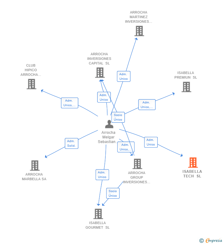 Vinculaciones societarias de ISABELLA TECH SL