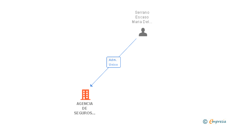 Vinculaciones societarias de AGENCIA DE SEGUROS JORDAN SERRANO SL