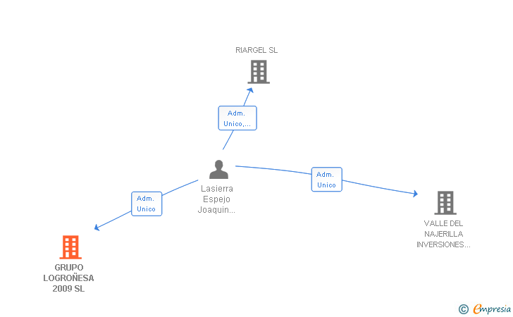 Vinculaciones societarias de GRUPO LOGROÑESA 2009 SL
