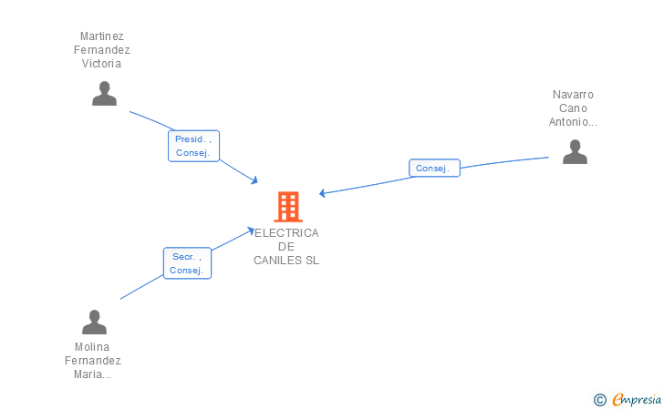 Vinculaciones societarias de ELECTRICA DE CANILES SL