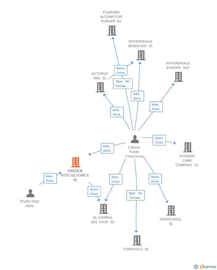 Vinculaciones societarias de ORIGEN VITICULTORES SL