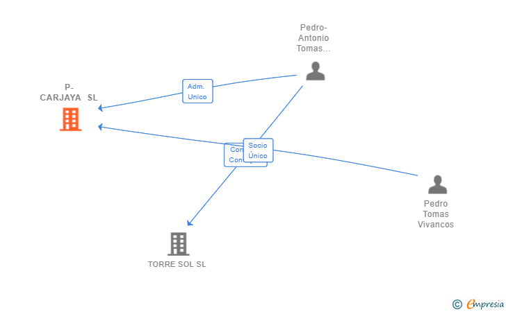 Vinculaciones societarias de P-CARJAYA SL