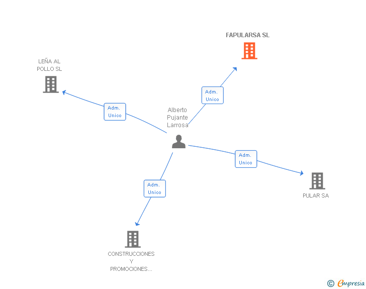 Vinculaciones societarias de FAPULARSA SL