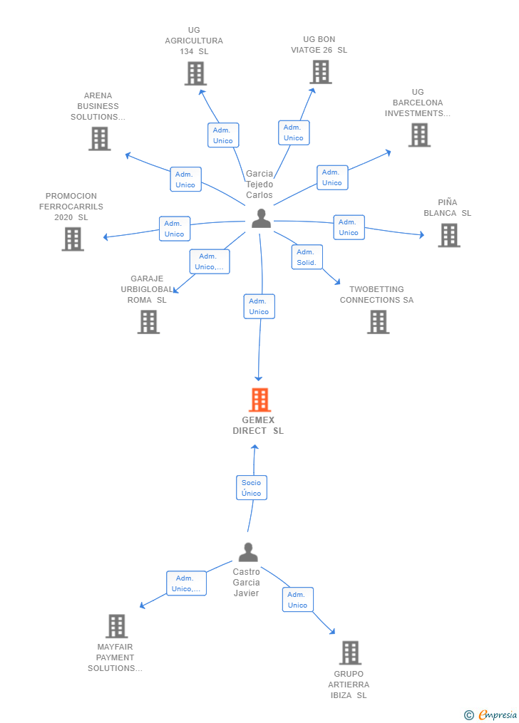Vinculaciones societarias de GEMEX DIRECT SL