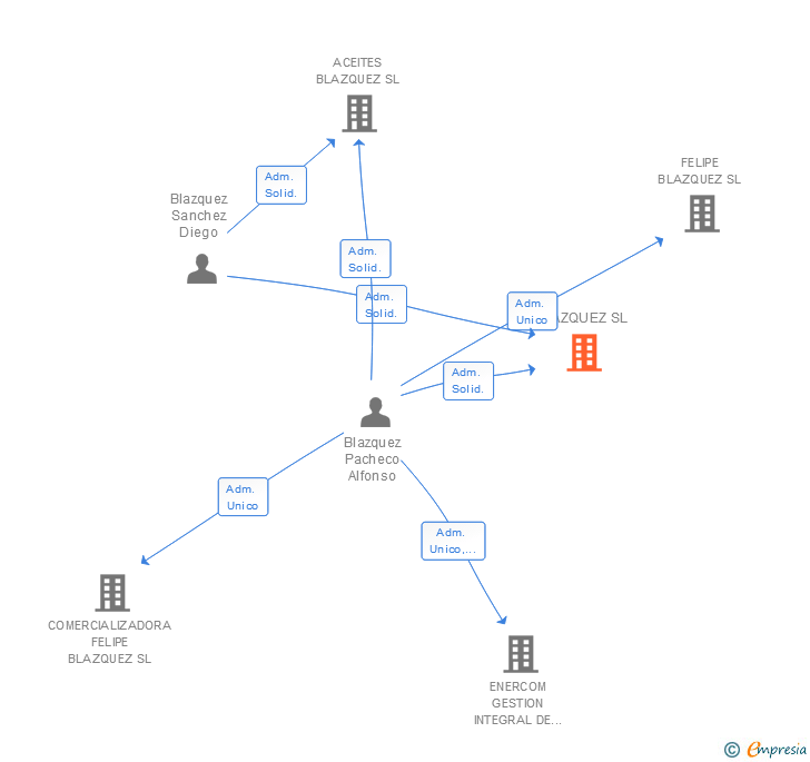 Vinculaciones societarias de BLAZQUEZ SL
