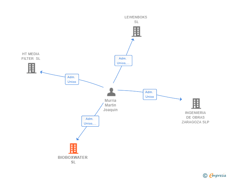 Vinculaciones societarias de BIOBOXWATER SL