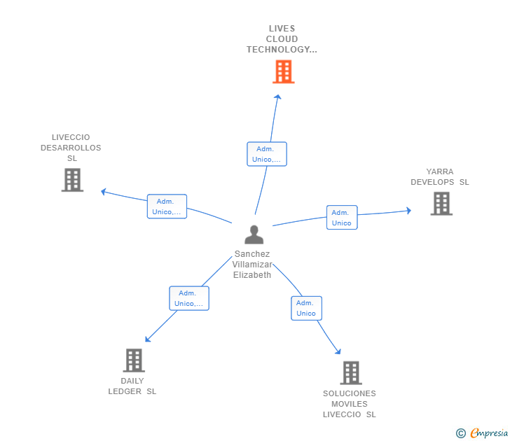 Vinculaciones societarias de LIVES CLOUD TECHNOLOGY SL