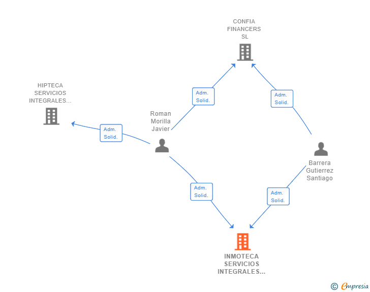 Vinculaciones societarias de INMOTECA SERVICIOS INTEGRALES SL