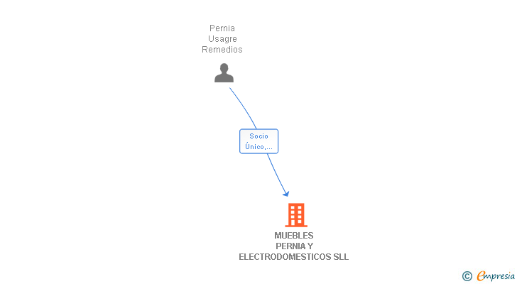 Vinculaciones societarias de MUEBLES PERNIA Y ELECTRODOMESTICOS SLL (EXTINGUIDA)