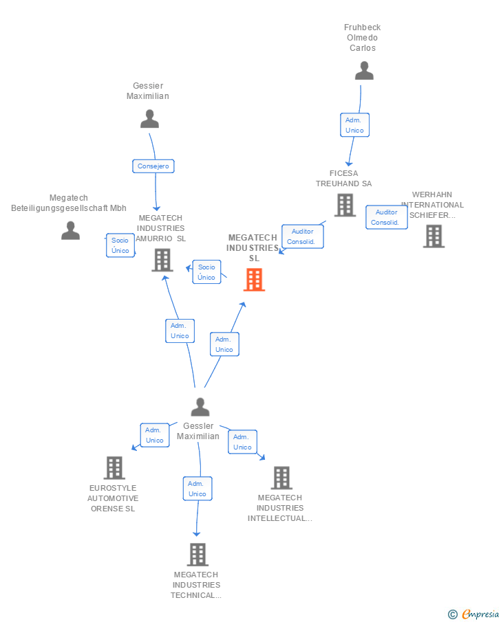 Vinculaciones societarias de MEGATECH INDUSTRIES SL