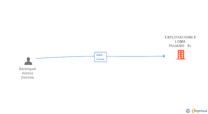 Vinculaciones societarias de EXPLOTACIONES LOMA PUJAIRE SL