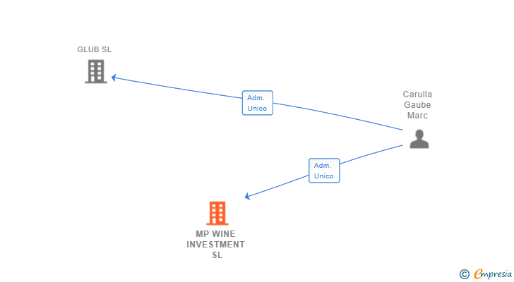 Vinculaciones societarias de MP WINE INVESTMENT SL