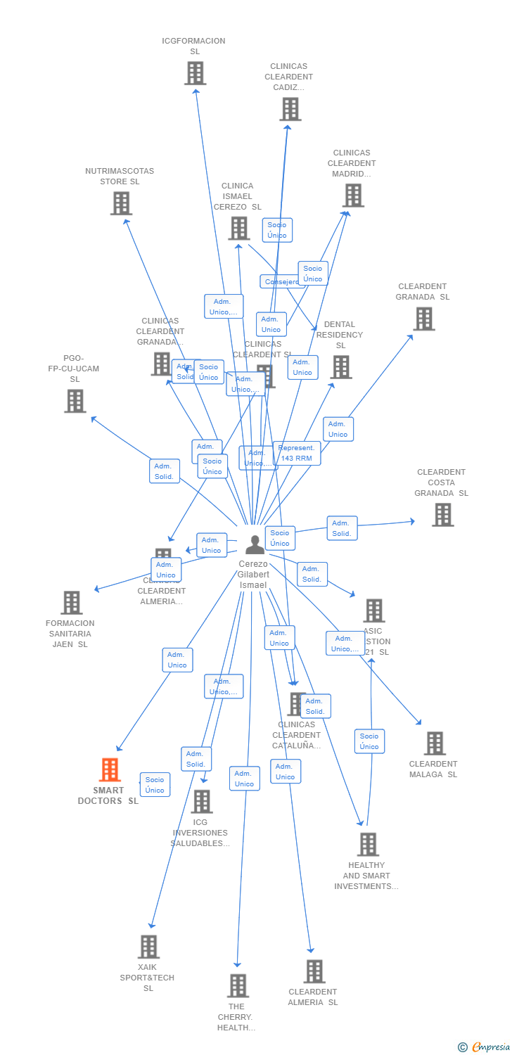 Vinculaciones societarias de SMART DOCTORS SL