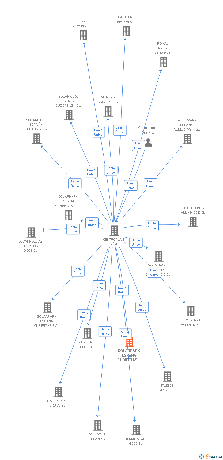 Vinculaciones societarias de SOLARPARK ESPAÑA CUBIERTAS 3 SL