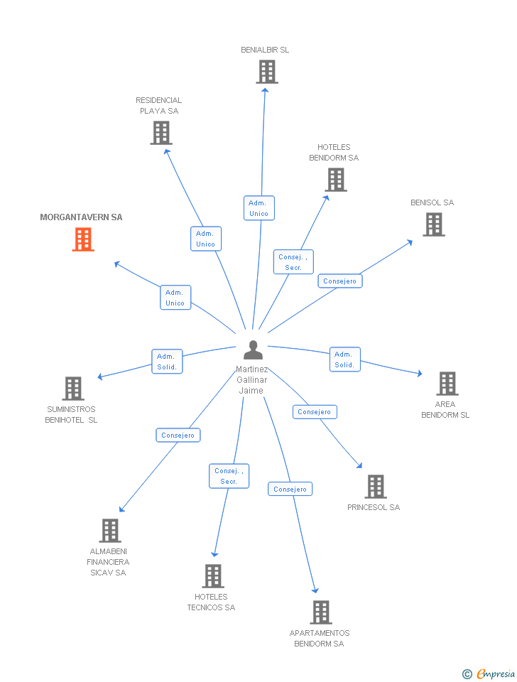 Vinculaciones societarias de MORGANTAVERN SA