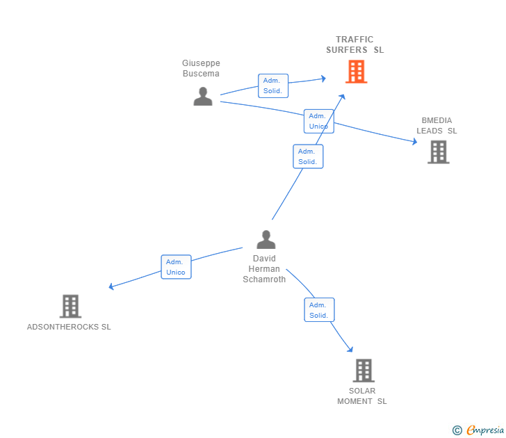Vinculaciones societarias de TRAFFIC SURFERS SL