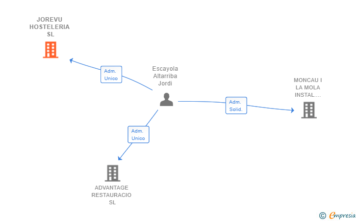 Vinculaciones societarias de JOREVU HOSTELERIA SL