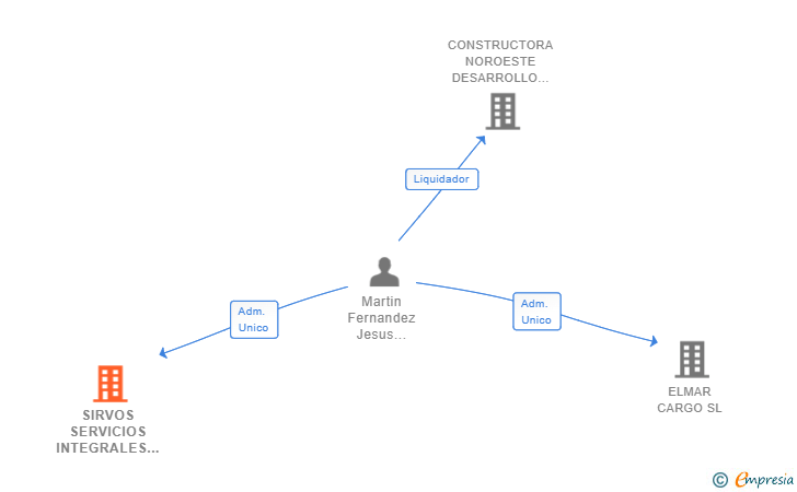 Vinculaciones societarias de SIRVOS SERVICIOS INTEGRALES SL