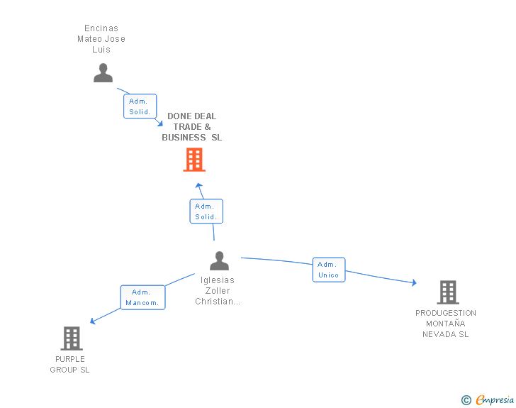 Vinculaciones societarias de DONE DEAL TRADE & BUSINESS SL