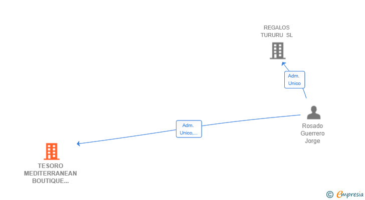 Vinculaciones societarias de TESORO MEDITERRANEAN BOUTIQUE SUITES SL
