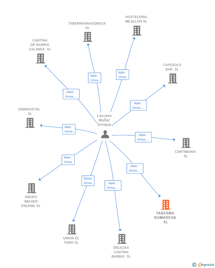 Vinculaciones societarias de TABERNA ROMAREDA SL