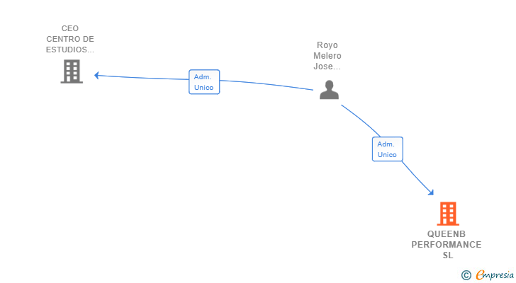 Vinculaciones societarias de QUEENB PERFORMANCE SL