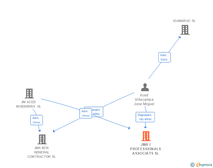 Vinculaciones societarias de JMA I PROFESSIONALS ASSOCIATS SL