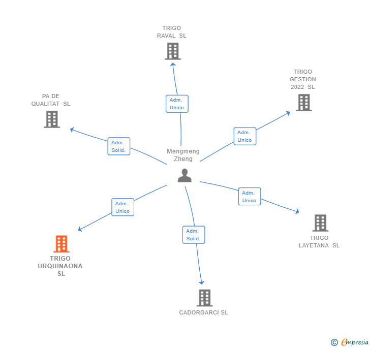 Vinculaciones societarias de TRIGO URQUINAONA SL