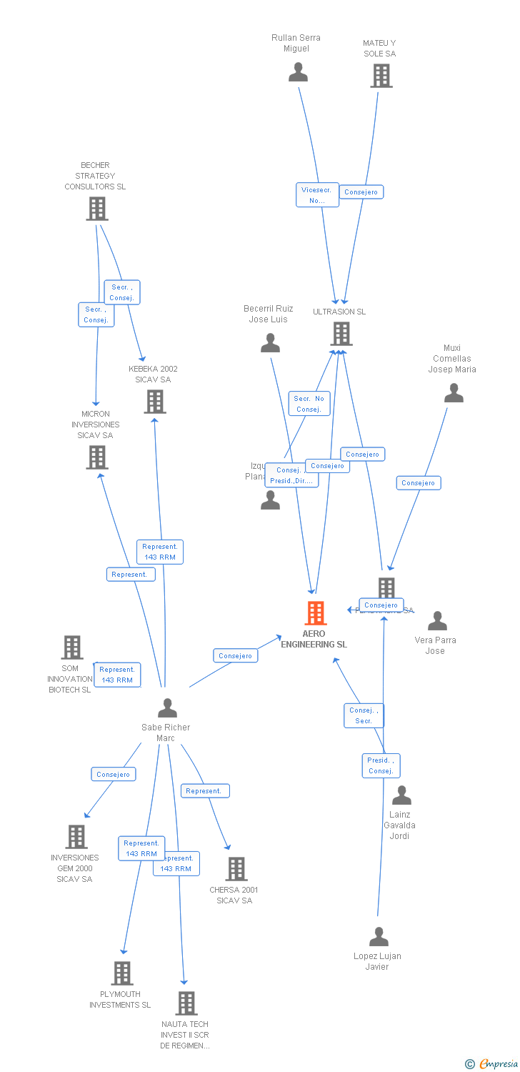 Vinculaciones societarias de AERO ENGINEERING SL