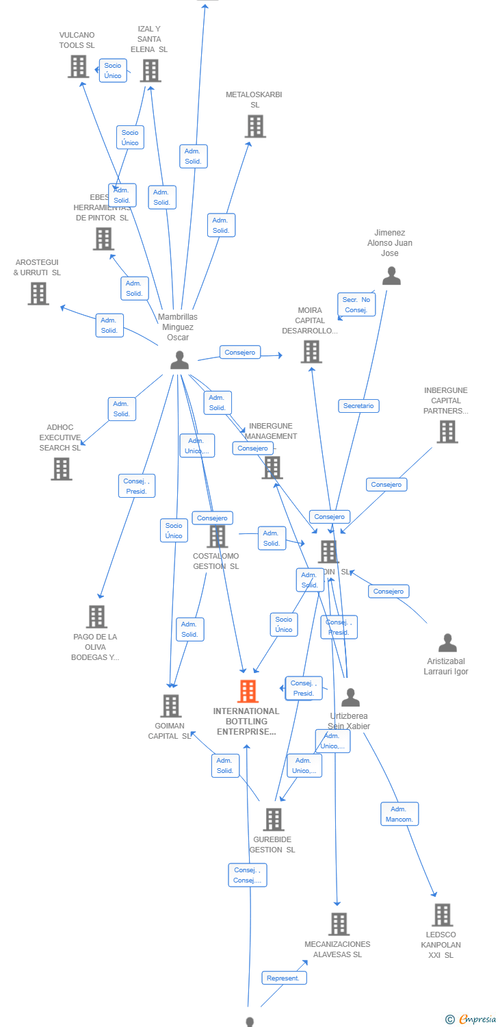 Vinculaciones societarias de INTERNATIONAL BOTTLING ENTERPRISE SL