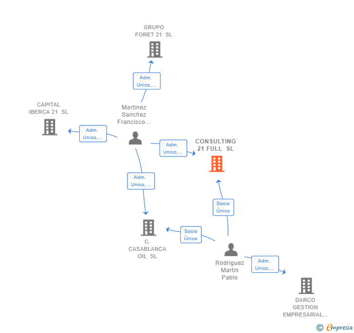 Vinculaciones societarias de CONSULTING 21 FULL SL