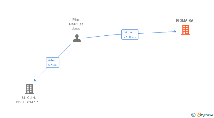 Vinculaciones societarias de RIOMA SL