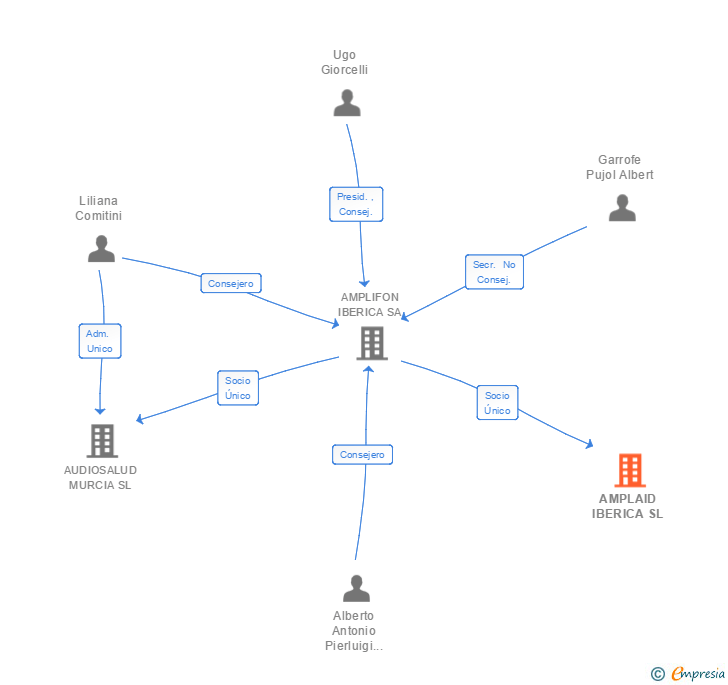 Vinculaciones societarias de AMPLAID IBERICA SL