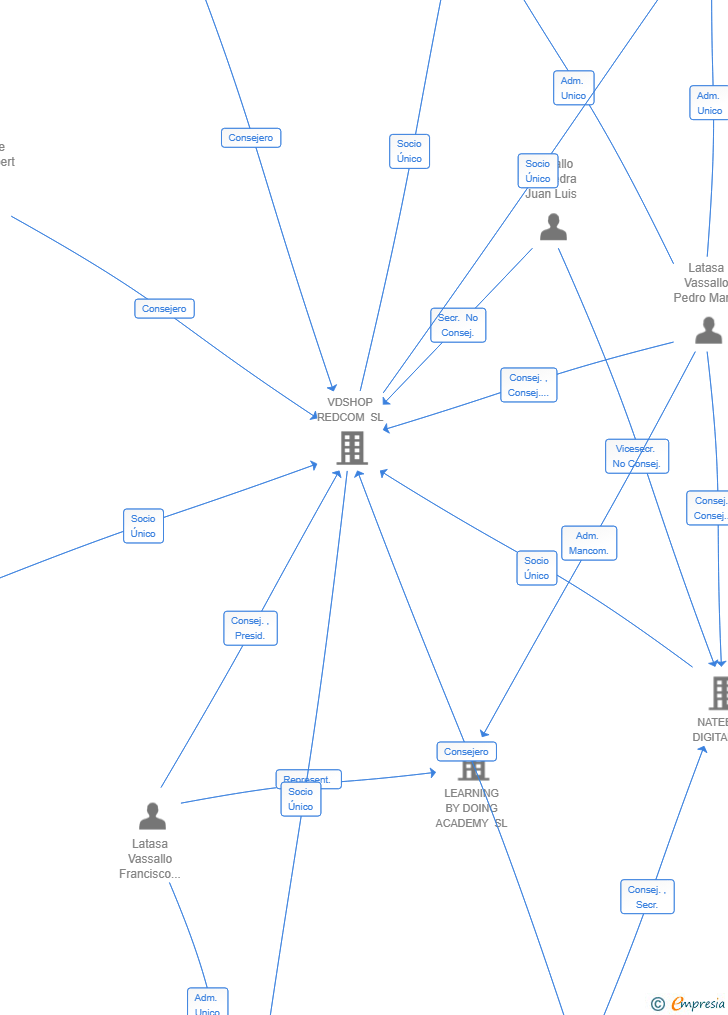 Vinculaciones societarias de VDSHOP COMMERCE SL