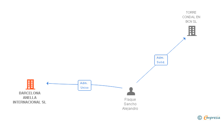 Vinculaciones societarias de BARCELONA ANELLA INTERNACIONAL SL