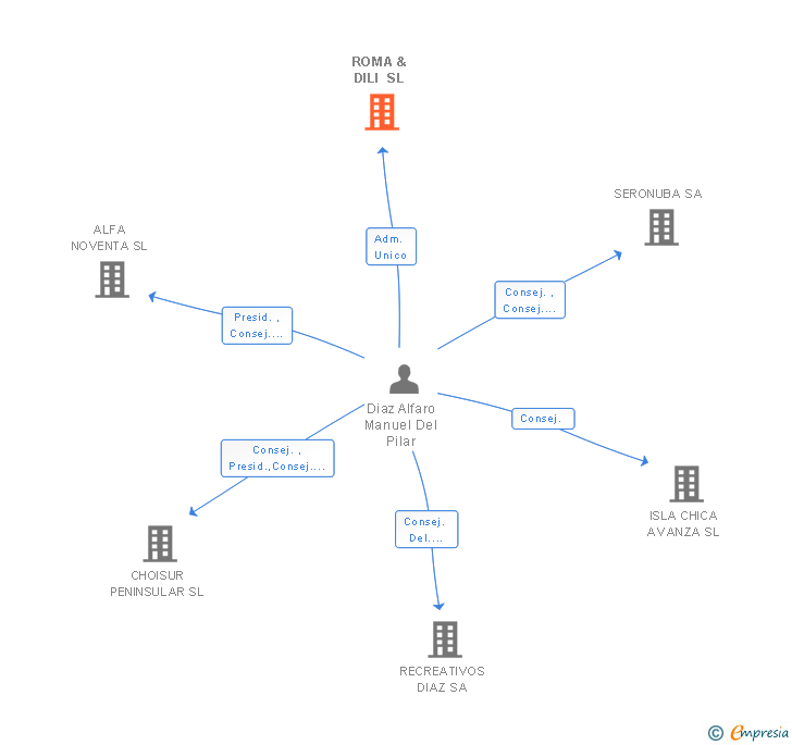 Vinculaciones societarias de ROMA & DILI SL